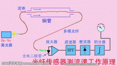 光纤传感器测流速工作原理